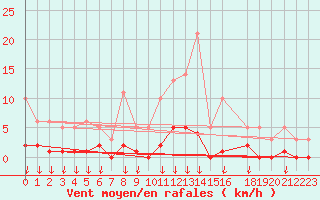 Courbe de la force du vent pour Hohrod (68)