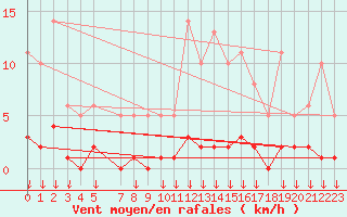 Courbe de la force du vent pour Hohrod (68)