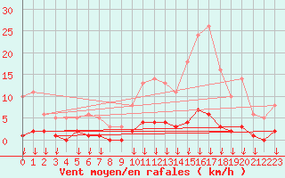 Courbe de la force du vent pour Hohrod (68)