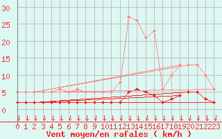 Courbe de la force du vent pour Hohrod (68)