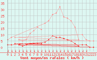 Courbe de la force du vent pour Leign-les-Bois (86)