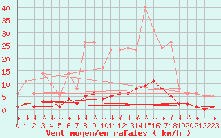 Courbe de la force du vent pour Hohrod (68)