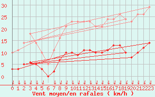 Courbe de la force du vent pour Saint-Germain-le-Guillaume (53)