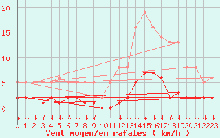 Courbe de la force du vent pour Hohrod (68)