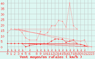 Courbe de la force du vent pour Leign-les-Bois (86)