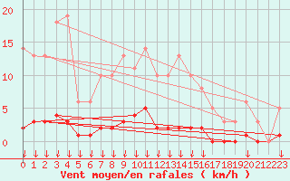 Courbe de la force du vent pour Hohrod (68)