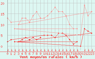 Courbe de la force du vent pour Saint-Germain-le-Guillaume (53)
