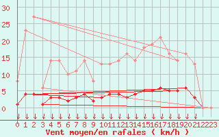 Courbe de la force du vent pour Leign-les-Bois (86)