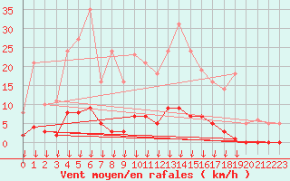 Courbe de la force du vent pour Saint-Germain-le-Guillaume (53)