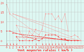 Courbe de la force du vent pour Hohrod (68)