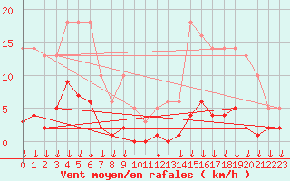 Courbe de la force du vent pour Hohrod (68)