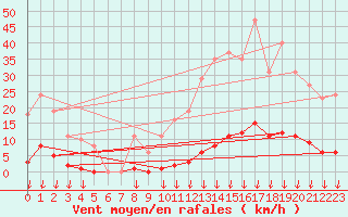 Courbe de la force du vent pour Saint-Germain-le-Guillaume (53)