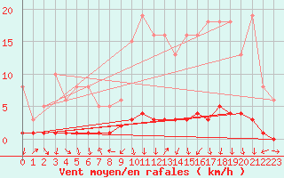 Courbe de la force du vent pour Charleville-Mzires / Mohon (08)