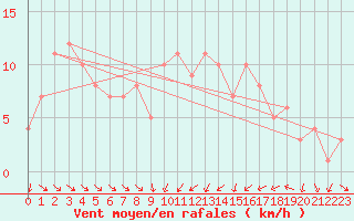 Courbe de la force du vent pour Orschwiller (67)