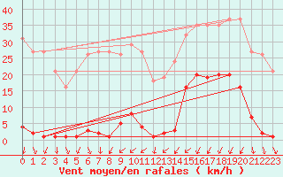 Courbe de la force du vent pour La Beaume (05)