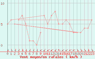 Courbe de la force du vent pour Orschwiller (67)