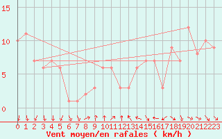 Courbe de la force du vent pour Orschwiller (67)