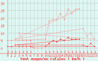 Courbe de la force du vent pour Hohrod (68)