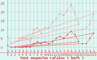 Courbe de la force du vent pour Leign-les-Bois (86)