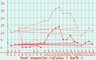 Courbe de la force du vent pour Hohrod (68)