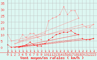 Courbe de la force du vent pour Saint-Germain-le-Guillaume (53)