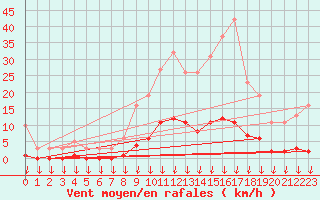 Courbe de la force du vent pour Hohrod (68)