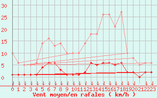 Courbe de la force du vent pour Hohrod (68)