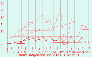 Courbe de la force du vent pour Hohrod (68)