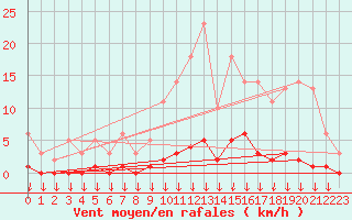 Courbe de la force du vent pour Hohrod (68)