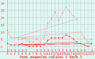 Courbe de la force du vent pour Hohrod (68)