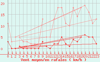 Courbe de la force du vent pour Hohrod (68)