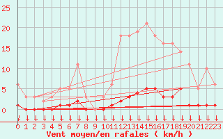 Courbe de la force du vent pour Hohrod (68)