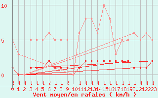 Courbe de la force du vent pour Hohrod (68)