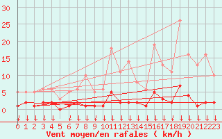 Courbe de la force du vent pour Hohrod (68)