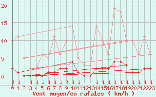 Courbe de la force du vent pour Hohrod (68)