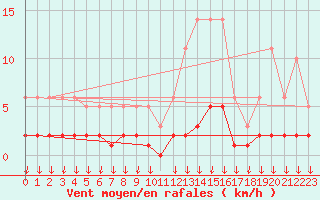 Courbe de la force du vent pour Hohrod (68)