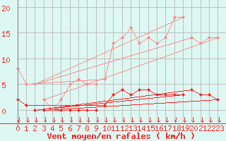 Courbe de la force du vent pour Leign-les-Bois (86)