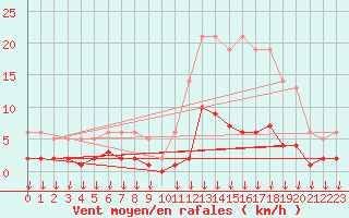 Courbe de la force du vent pour Hohrod (68)