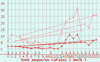 Courbe de la force du vent pour Hohrod (68)