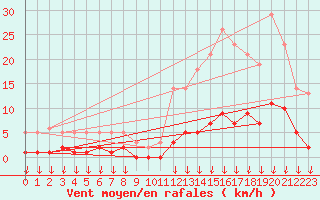 Courbe de la force du vent pour Hohrod (68)