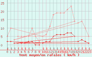 Courbe de la force du vent pour Hohrod (68)