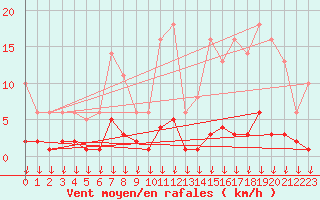 Courbe de la force du vent pour Hohrod (68)