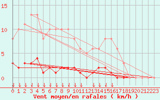 Courbe de la force du vent pour Saint-Germain-le-Guillaume (53)