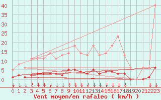 Courbe de la force du vent pour Leign-les-Bois (86)