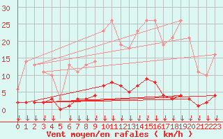 Courbe de la force du vent pour Hohrod (68)