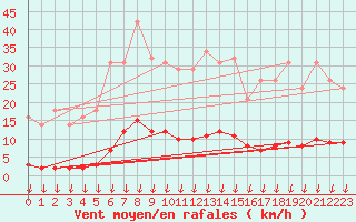 Courbe de la force du vent pour Saint-Germain-le-Guillaume (53)