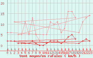 Courbe de la force du vent pour Hohrod (68)