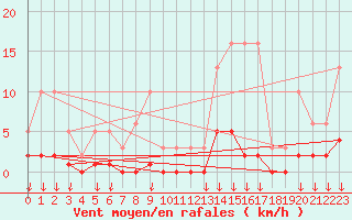 Courbe de la force du vent pour Hohrod (68)