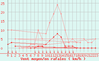 Courbe de la force du vent pour Hohrod (68)