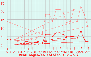 Courbe de la force du vent pour Hohrod (68)